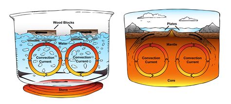 Convection currents are the transfer of heat within a fluid or gas caused by differences in temperature and density, creating a circular flow. Learn the theory, diagram, and examples of convection …